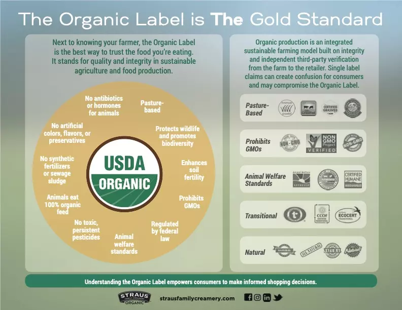 https://www.strausfamilycreamery.com/wp-content/uploads/2017/12/updated-in-2022_FINAL-SFC-Organic-Label_Gold-Standard_New-Logo.jpg.webp