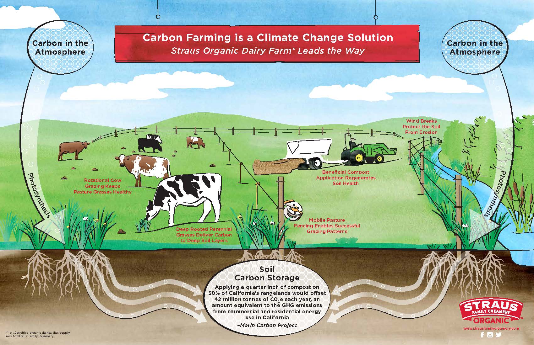 carbon farming is a climate change solution. straus organic dairy farm leads the way