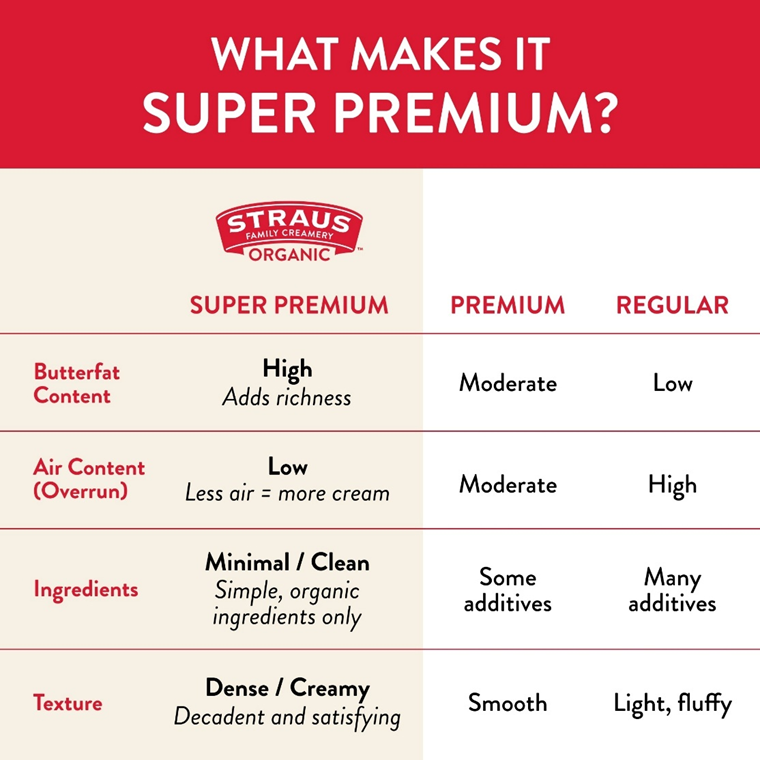 Comparison chart showing why Straus Family Creamery Organic ice cream is “super premium,” highlighting high butterfat, low air content, minimal organic ingredients, and dense, creamy texture versus premium and regular ice cream.