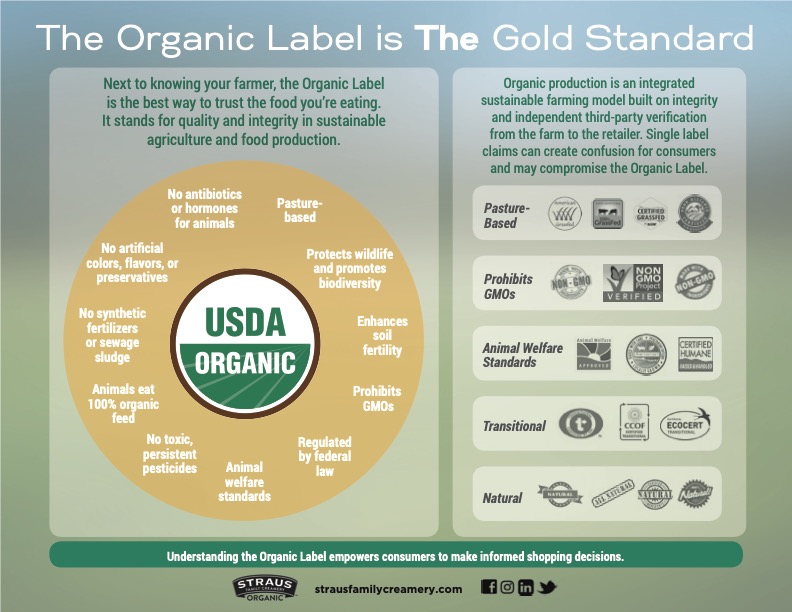 updated in 2022 final sfc organic label gold standard new logo